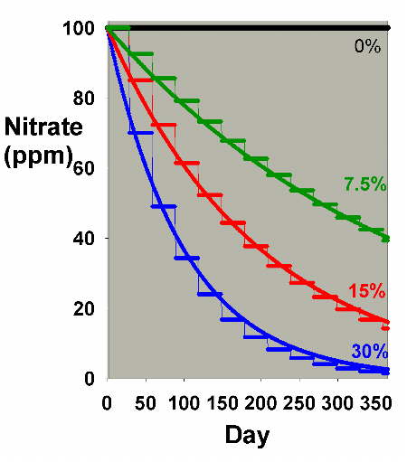 water depletion