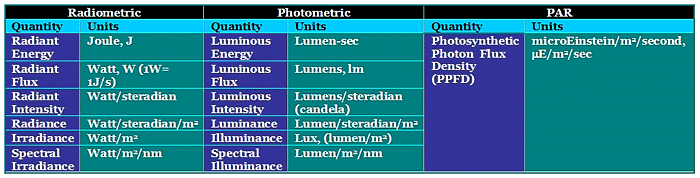 Perth lys pære fossil Facts of Light – Part 3: Making Sense of Light Measures by Sanjay Joshi -  Reefkeeping.com