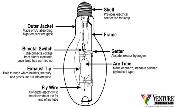 Facts of Light – 5: Everything You Need About Metal Halide Lamps and Ballasts by Sanjay Joshi - Reefkeeping.com